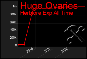 Total Graph of Huge Ovaries