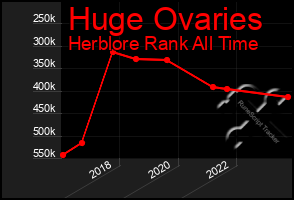 Total Graph of Huge Ovaries