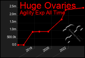 Total Graph of Huge Ovaries