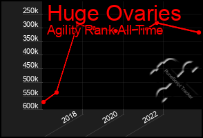 Total Graph of Huge Ovaries