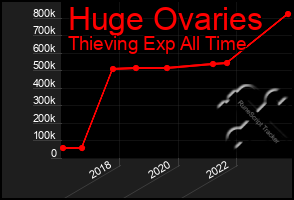 Total Graph of Huge Ovaries