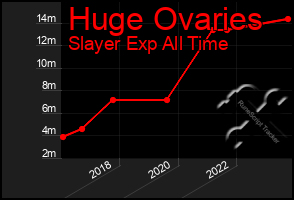 Total Graph of Huge Ovaries