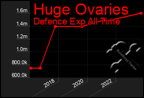 Total Graph of Huge Ovaries