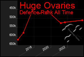 Total Graph of Huge Ovaries