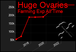 Total Graph of Huge Ovaries