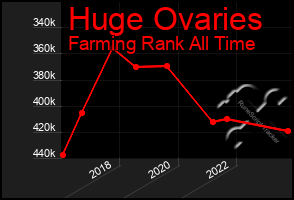 Total Graph of Huge Ovaries