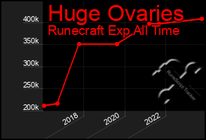 Total Graph of Huge Ovaries