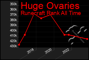 Total Graph of Huge Ovaries