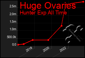 Total Graph of Huge Ovaries