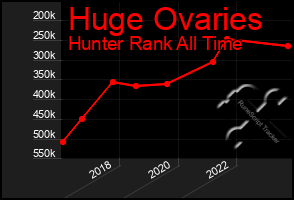 Total Graph of Huge Ovaries