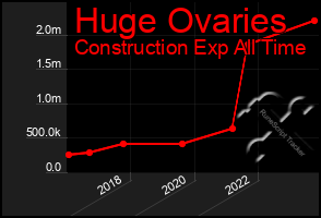 Total Graph of Huge Ovaries