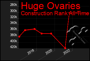 Total Graph of Huge Ovaries