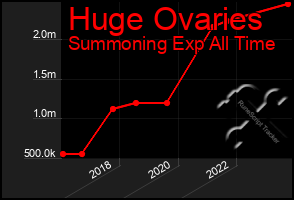 Total Graph of Huge Ovaries