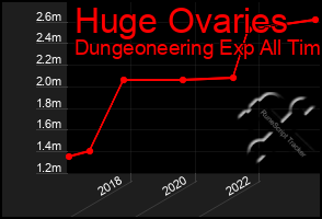 Total Graph of Huge Ovaries