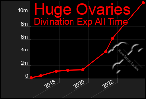 Total Graph of Huge Ovaries