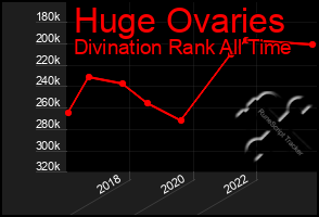 Total Graph of Huge Ovaries