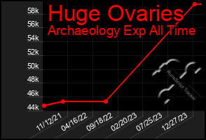 Total Graph of Huge Ovaries