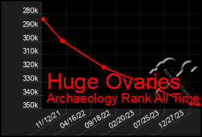 Total Graph of Huge Ovaries