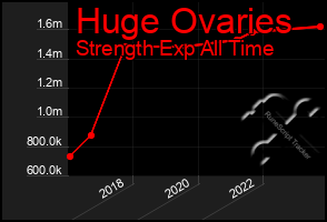 Total Graph of Huge Ovaries