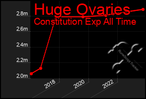 Total Graph of Huge Ovaries