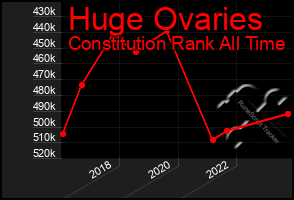 Total Graph of Huge Ovaries