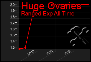 Total Graph of Huge Ovaries