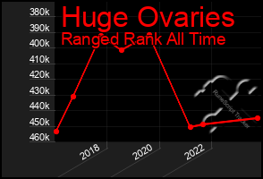 Total Graph of Huge Ovaries