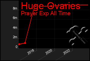 Total Graph of Huge Ovaries