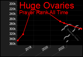 Total Graph of Huge Ovaries