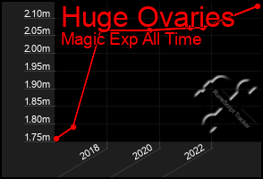 Total Graph of Huge Ovaries