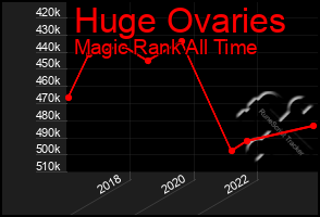 Total Graph of Huge Ovaries