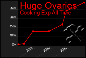 Total Graph of Huge Ovaries