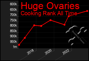 Total Graph of Huge Ovaries