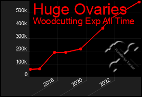 Total Graph of Huge Ovaries