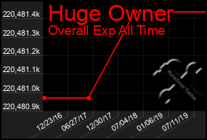 Total Graph of Huge Owner
