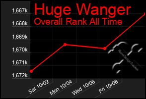 Total Graph of Huge Wanger