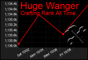 Total Graph of Huge Wanger
