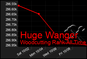 Total Graph of Huge Wanger