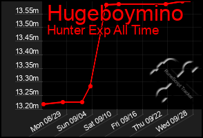 Total Graph of Hugeboymino