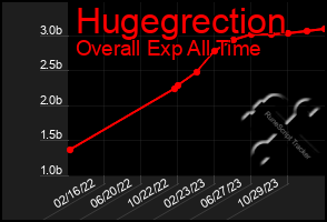 Total Graph of Hugegrection