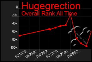 Total Graph of Hugegrection