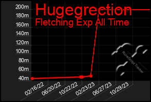 Total Graph of Hugegrection