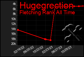 Total Graph of Hugegrection