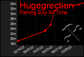 Total Graph of Hugegrection