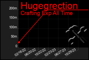 Total Graph of Hugegrection