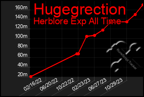 Total Graph of Hugegrection