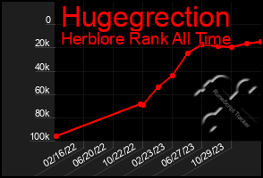 Total Graph of Hugegrection