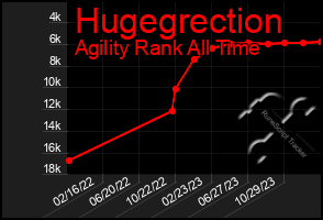 Total Graph of Hugegrection