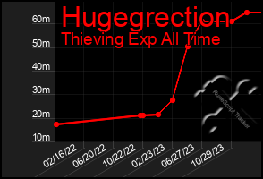 Total Graph of Hugegrection