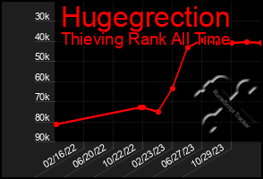 Total Graph of Hugegrection